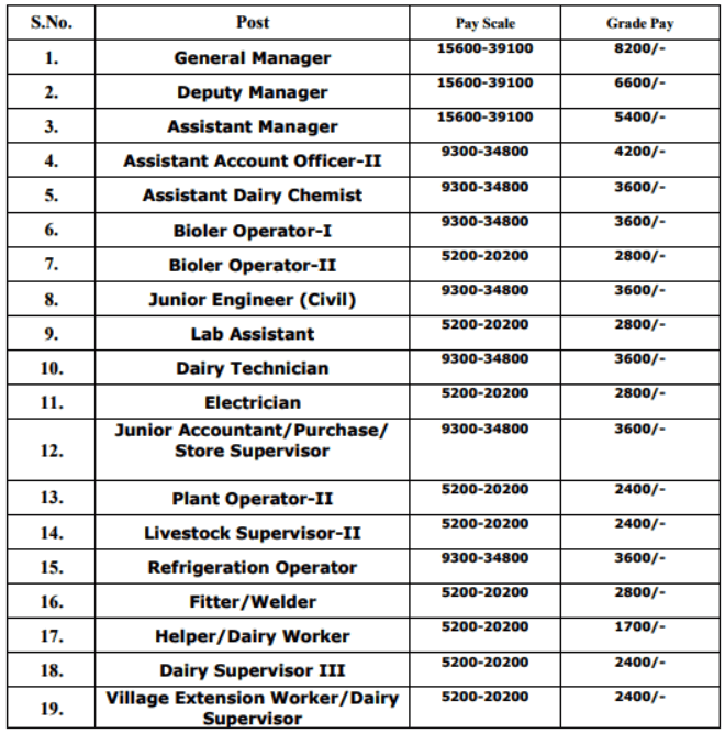 RCDF salery details 2021