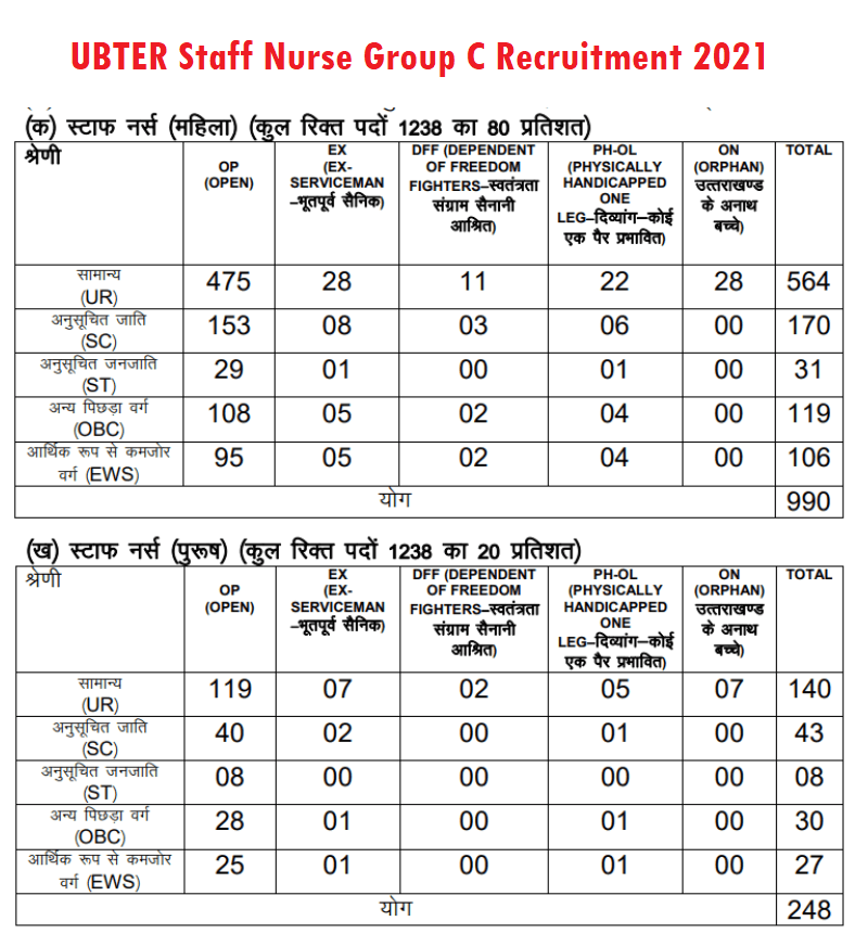 UBTER Staff Nurse Group C recruitment 2021