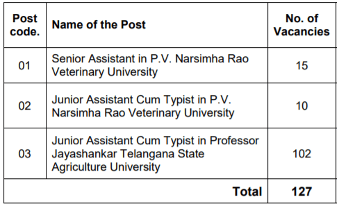 TSPSC recruitment 2021 post details