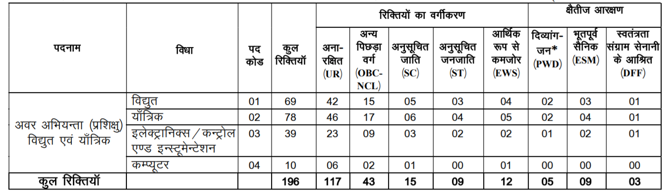 UPRVUNL JE recruitment details 2021