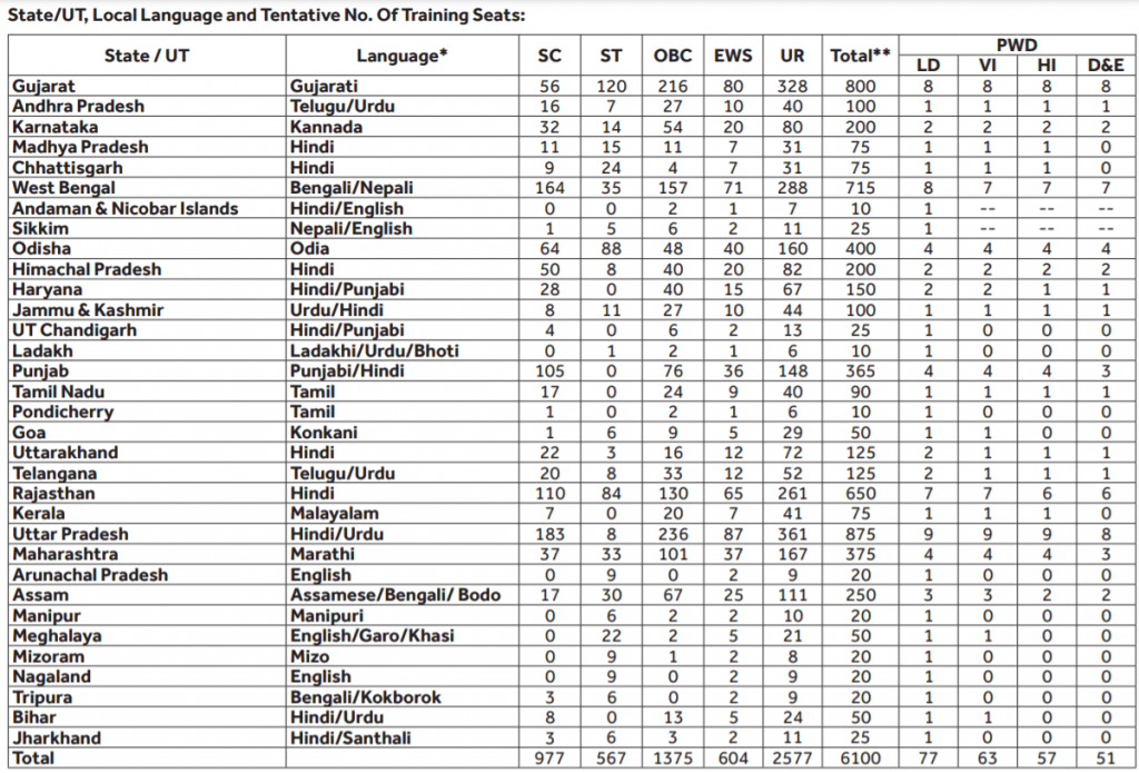 State wise SBi Apprentice Seats 2021